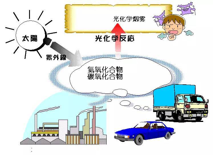 科普｜光化學(xué)煙霧是什么？